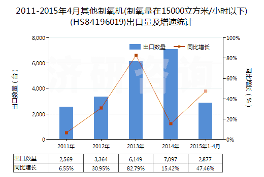2011-2015年4月其他制氧機(jī)(制氧量在15000立方米/小時(shí)以下)(HS84196019)出口量及增速統(tǒng)計(jì)